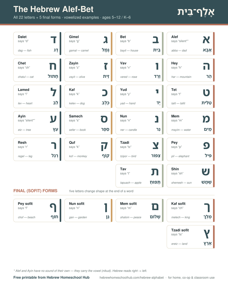 Free Hebrew alphabet reference chart for K–6 — letter forms and vowelized examples
